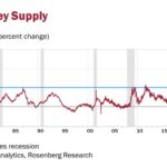 US Money Supply Growth!!